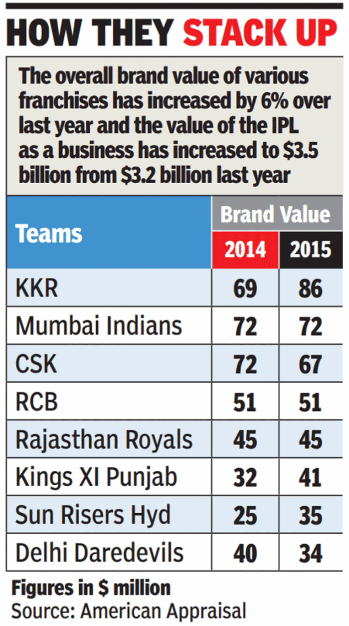 IPL Teams