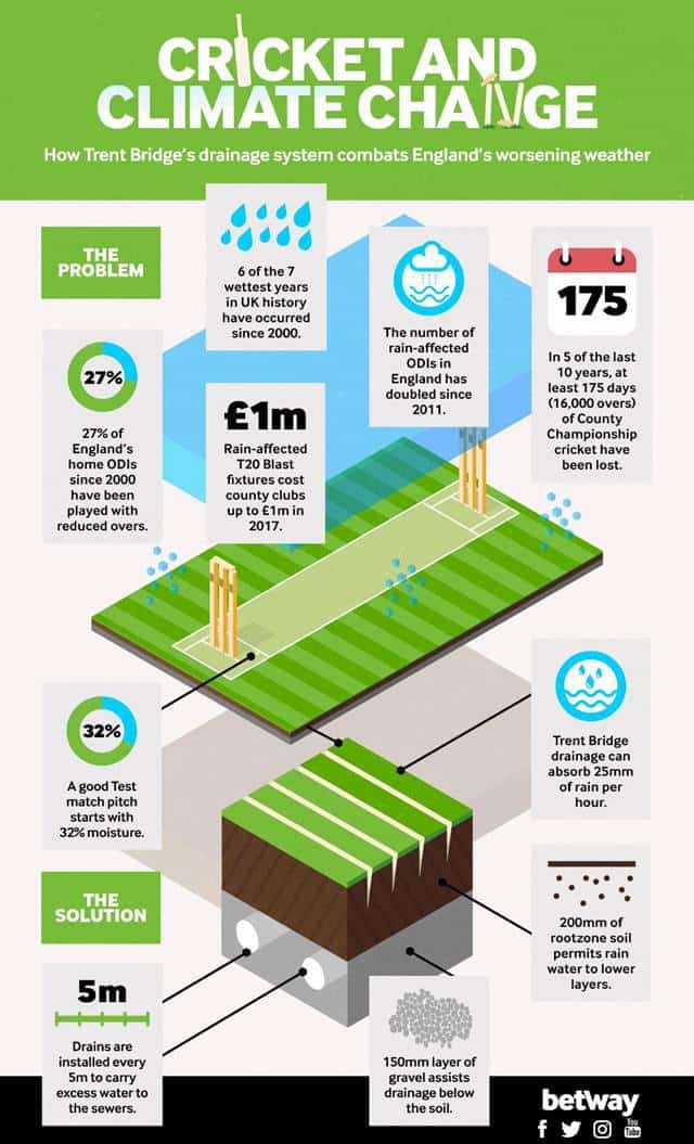 England Cricket Ground