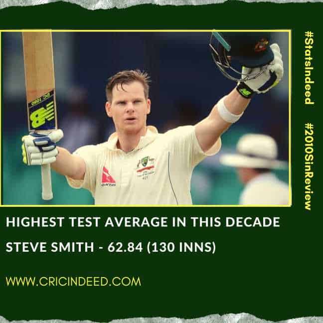 Highest Test batting average in 2010s