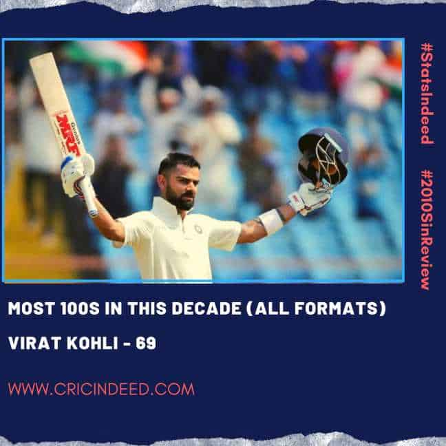 Most 100s in a decade