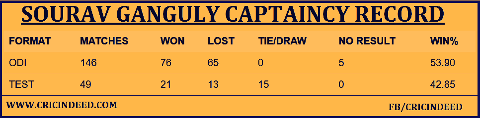 Sourav Ganguly Captaincy Record in all formats