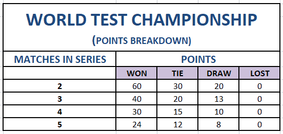 World Test Chapionship Points breakdown World Test Chapionship Points breakdown